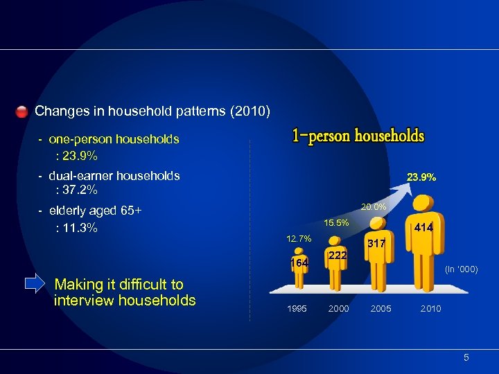 Changes in household patterns (2010) - one-person households : 23. 9% - dual-earner households