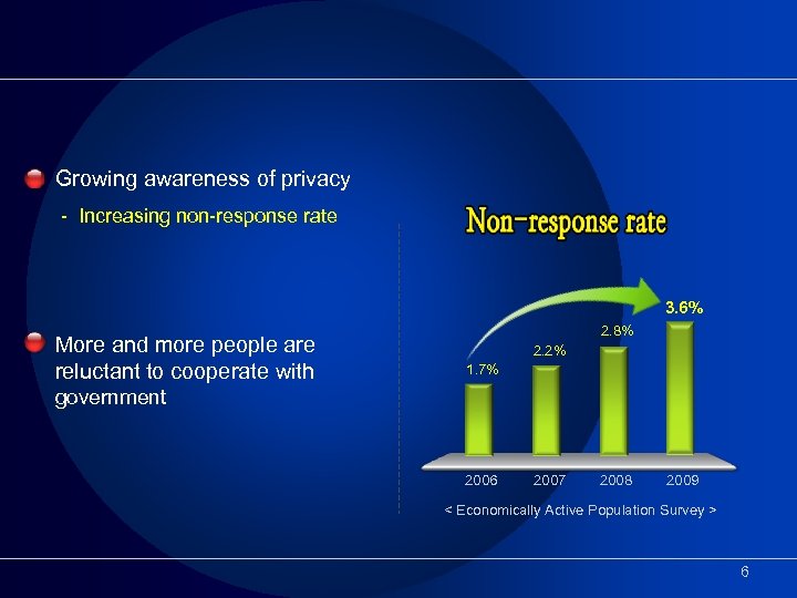 Growing awareness of privacy - Increasing non-response rate 3. 6% More and more people