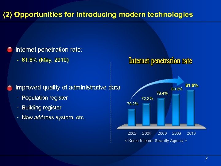 (2) Opportunities for introducing modern technologies Internet penetration rate: - 81. 6% (May, 2010)