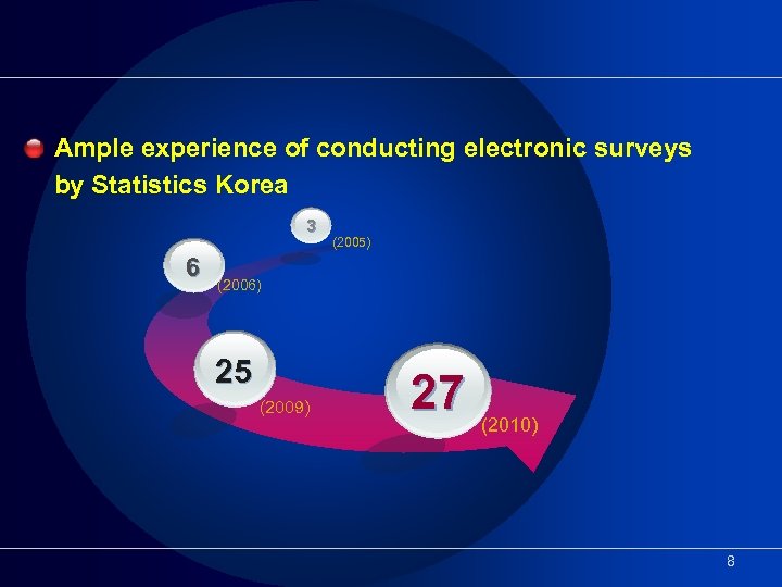 Ample experience of conducting electronic surveys by Statistics Korea 3 6 (2005) (2006) 25