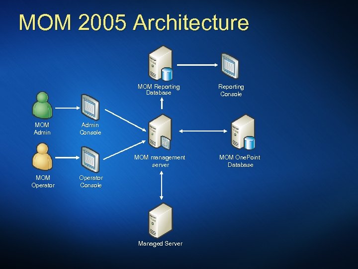 MOM 2005 Architecture MOM Reporting Database MOM Admin Console MOM management server MOM Operator