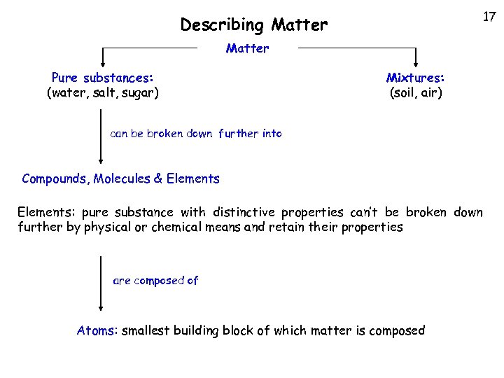 17 Describing Matter Pure substances: (water, salt, sugar) Mixtures: (soil, air) can be broken