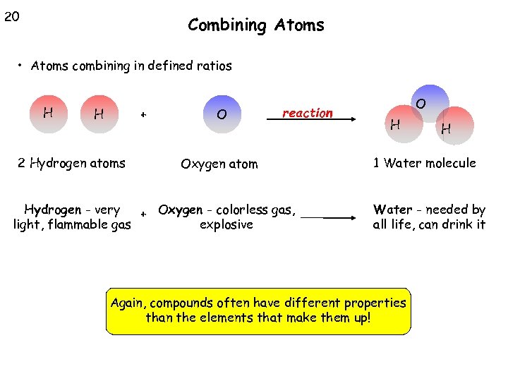 20 Combining Atoms • Atoms combining in defined ratios H H + 2 Hydrogen