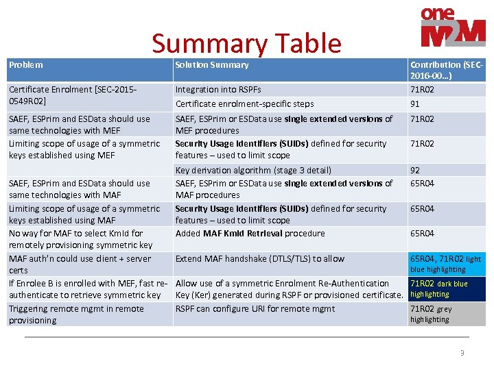 Problem Summary Table Certificate Enrolment [SEC-20150549 R 02] Integration into RSPFs Contribution (SEC 2016