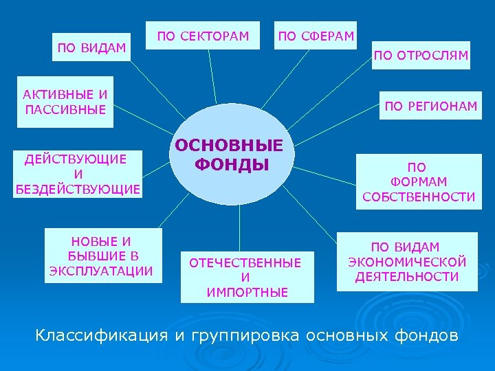 ПО ВИДАМ ПО СЕКТОРАМ ПО СФЕРАМ ПО ОТРОСЛЯМ АКТИВНЫЕ И ПАССИВНЫЕ ДЕЙСТВУЮЩИЕ И БЕЗДЕЙСТВУЮЩИЕ