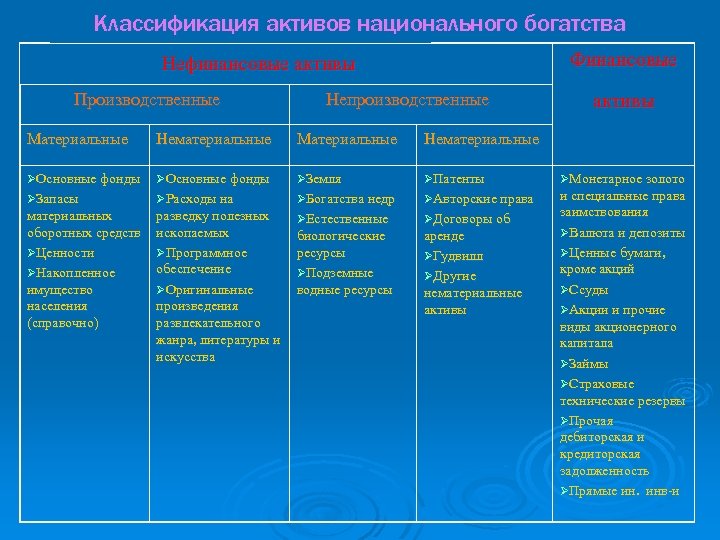 Классификация активов национального богатства Финансовые Нефинансовые активы Производственные Непроизводственные активы Материальные Нематериальные ØОсновные фонды