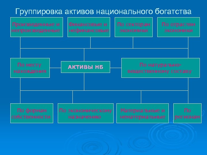 Группировка активов национального богатства Произведенные и непроизведенные Финансовые и нефинансовые По месту нахождения АКТИВЫ