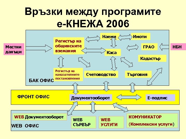 Връзки между програмите е-КНЕЖА 2006 Наеми Регистър на общинските вземания Местни данъци Имоти ГРАО