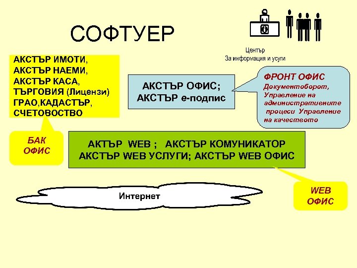 СОФТУЕР АКСТЪР ИМОТИ, АКСТЪР НАЕМИ, АКСТЪР КАСА, ТЪРГОВИЯ (Лицензи) ГРАО, КАДАСТЪР, СЧЕТОВОСТВО БАК ОФИС