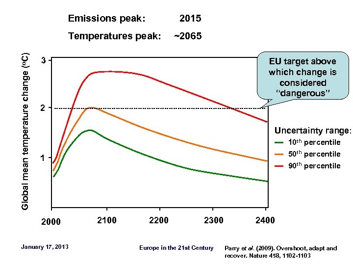 Emissions peak: 2015 Global mean temperature change (o. C) Temperatures peak: ~2065 3 EU