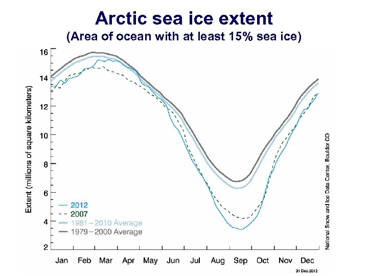 Arctic sea ice extent (Area of ocean with at least 15% sea ice) 