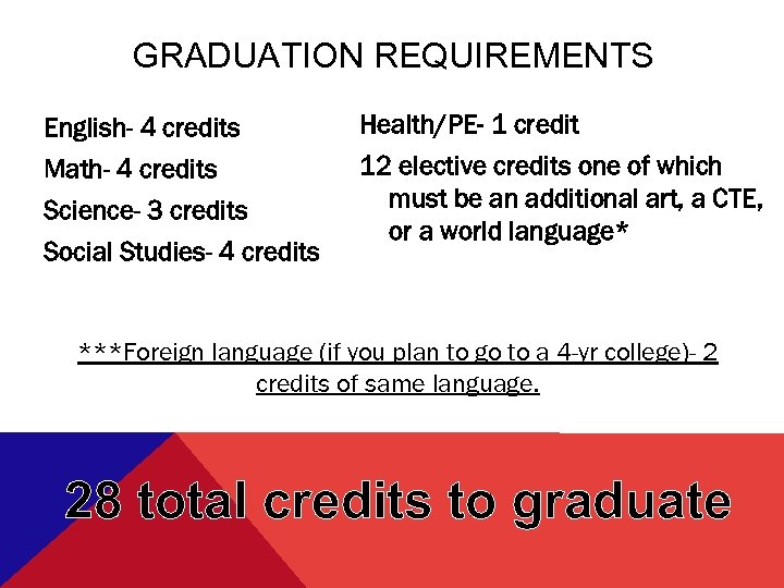 GRADUATION REQUIREMENTS English- 4 credits Health/PE- 1 credit Math- 4 credits 12 elective credits