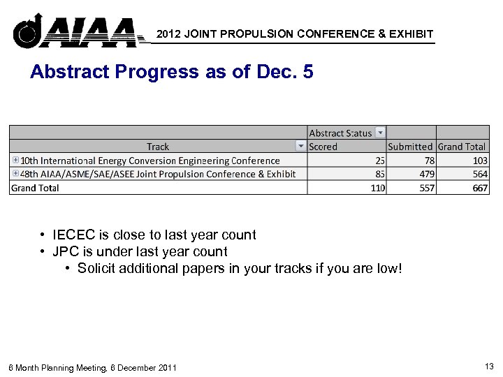 2012 JOINT PROPULSION CONFERENCE & EXHIBIT Abstract Progress as of Dec. 5 • IECEC