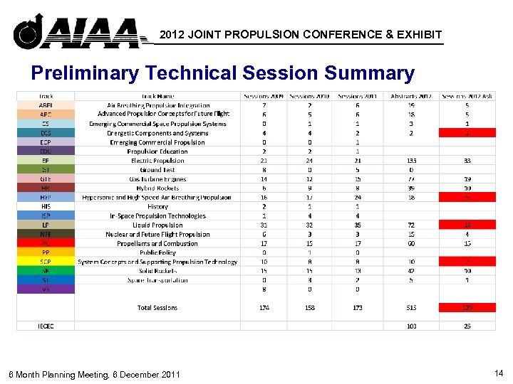 2012 JOINT PROPULSION CONFERENCE & EXHIBIT Preliminary Technical Session Summary 6 Month Planning Meeting,