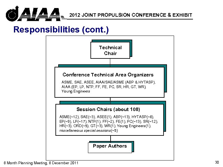 2012 JOINT PROPULSION CONFERENCE & EXHIBIT Responsibilities (cont. ) Technical Chair Conference Technical Area