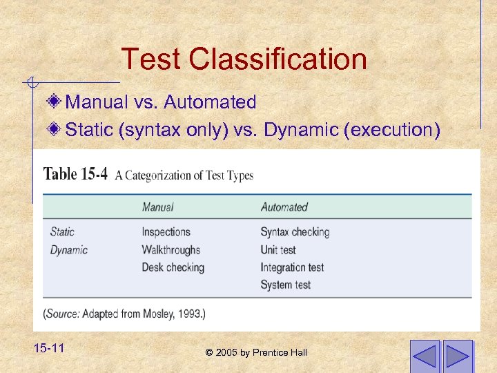 Test Classification Manual vs. Automated Static (syntax only) vs. Dynamic (execution) 15 -11 ©