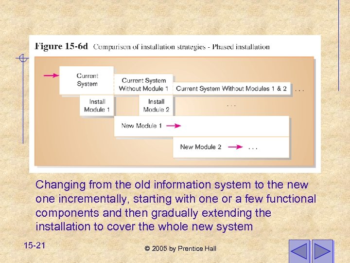 Changing from the old information system to the new one incrementally, starting with one