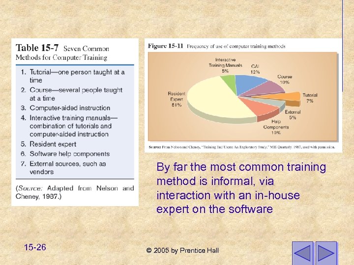 By far the most common training method is informal, via interaction with an in-house