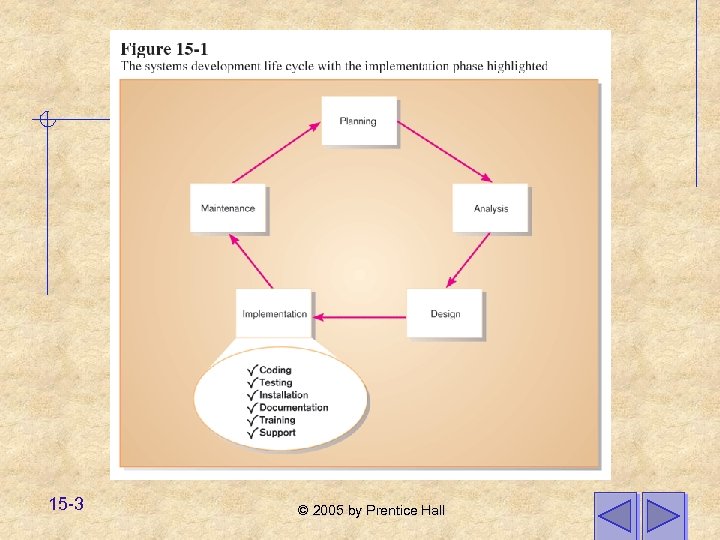 15 -3 © 2005 by Prentice Hall 