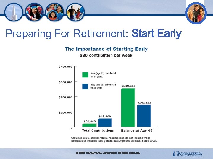 Preparing For Retirement: Start Early © 2009 Transamerica Corporation. All rights reserved. 