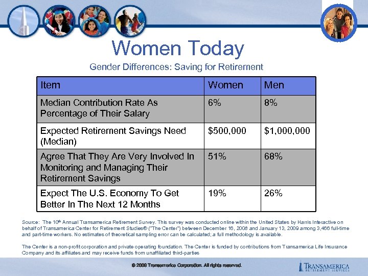 Women Today Gender Differences: Saving for Retirement Item Women Median Contribution Rate As Percentage