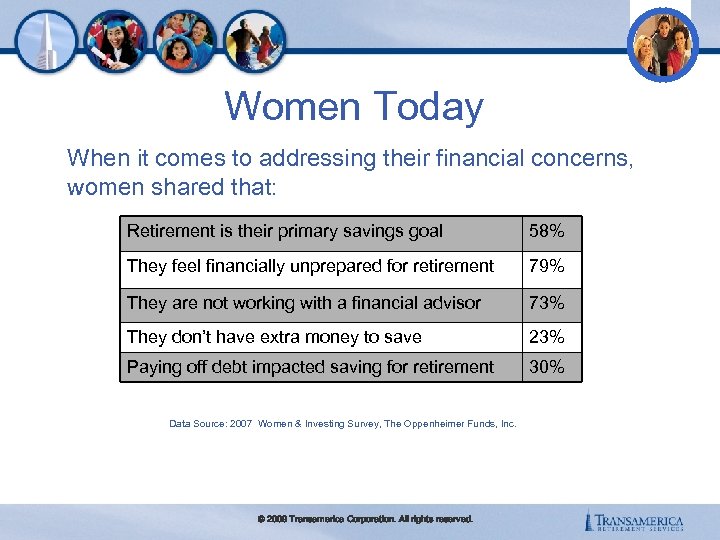 Women Today When it comes to addressing their financial concerns, women shared that: Retirement