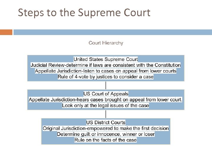 Steps to the Supreme Court 