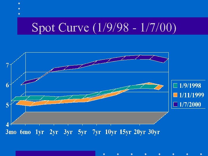 Spot Curve (1/9/98 - 1/7/00) 