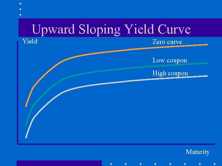 Upward Sloping Yield Curve Yield Zero curve Low coupon High coupon Maturity 
