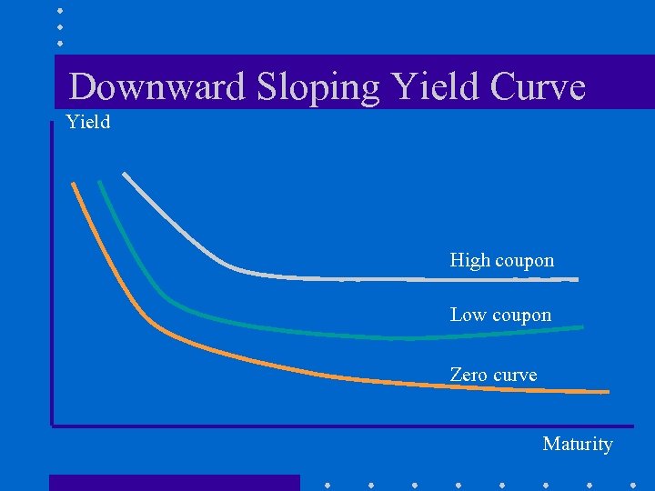 Downward Sloping Yield Curve Yield High coupon Low coupon Zero curve Maturity 