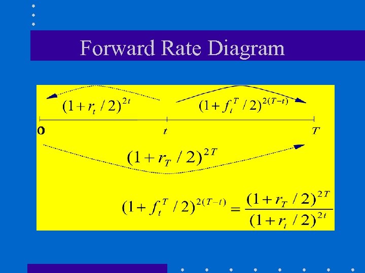 Forward Rate Diagram 