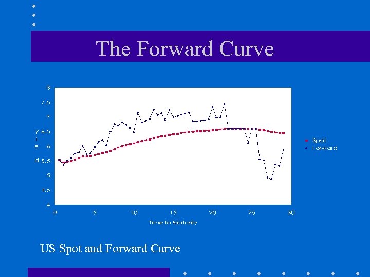 The Forward Curve US Spot and Forward Curve 