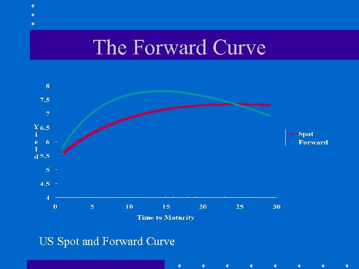 The Forward Curve US Spot and Forward Curve 