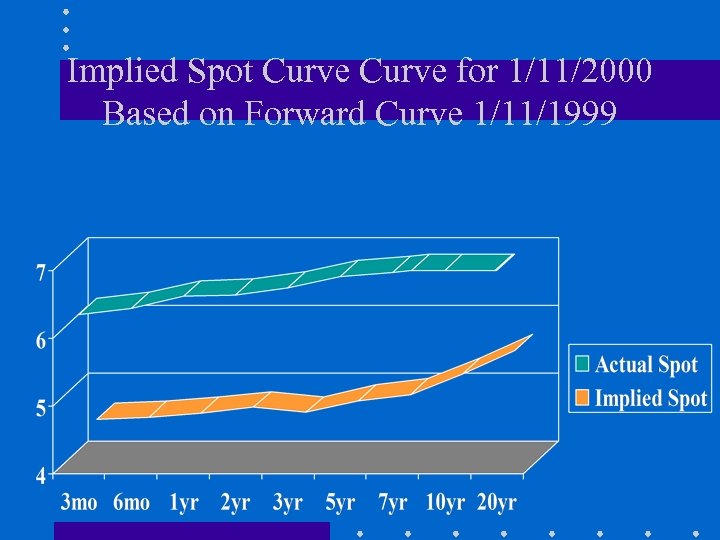 Implied Spot Curve for 1/11/2000 Based on Forward Curve 1/11/1999 