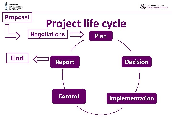 Proposal Project life cycle Negotiations End Report Control Plan Decision Implementation 