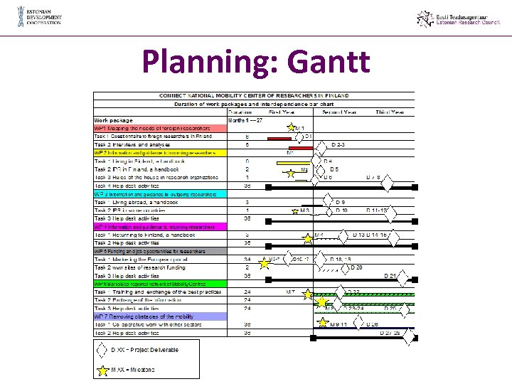 Planning: Gantt 