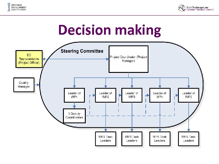 Decision making 