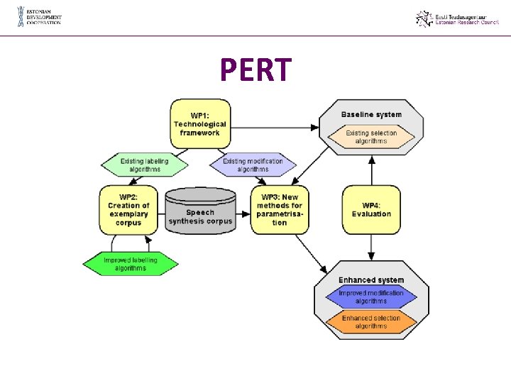 PERT 