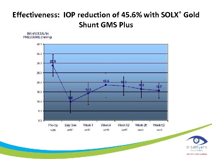 Effectiveness: IOP reduction of 45. 6% with SOLX® Gold Shunt GMS Plus 