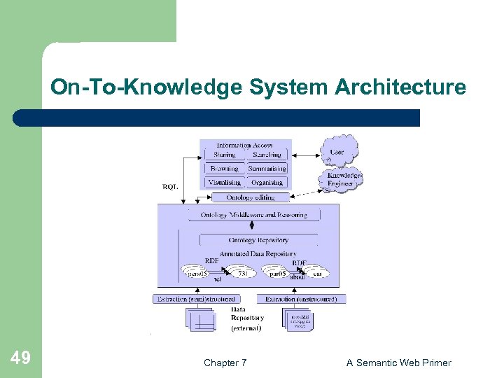 On-To-Knowledge System Architecture 49 Chapter 7 A Semantic Web Primer 