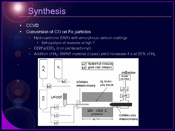 Synthesis • • CCVD Conversion of CO on Fe particles – Hydrocarbons: CNTs with