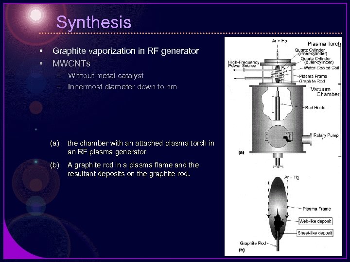 Synthesis • • Graphite vaporization in RF generator MWCNTs – Without metal catalyst –