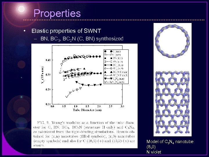 Properties • Elastic properties of SWNT – BN, BC 3, BC 2 N (C,