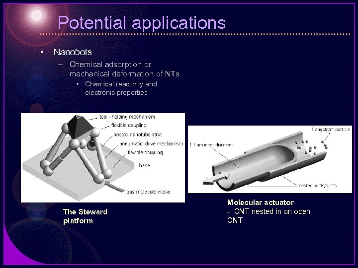 Potential applications • Nanobots – Chemical adsorption or mechanical deformation of NTs • Chemical