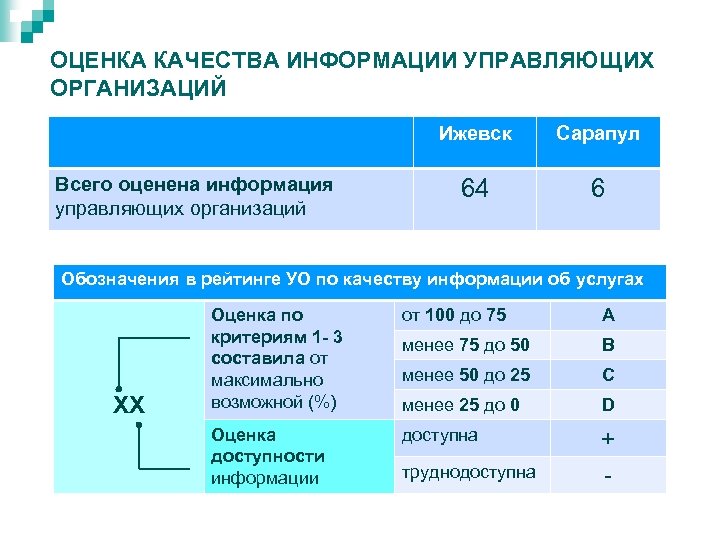 ОЦЕНКА КАЧЕСТВА ИНФОРМАЦИИ УПРАВЛЯЮЩИХ ОРГАНИЗАЦИЙ Ижевск Всего оценена информация управляющих организаций Сарапул 64 6