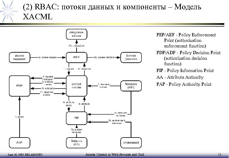 (2) RBAC: потоки данных и компоненты – Модель XACML PEP/AEF - Policy Enforcement Point