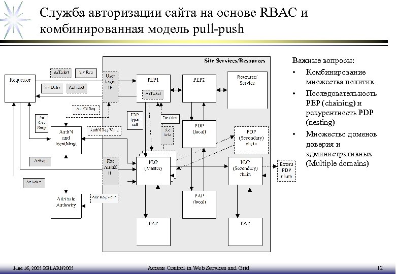 Служба авторизации сайта на основе RBAC и комбинированная модель pull-push Важные вопросы: • Комбинирование