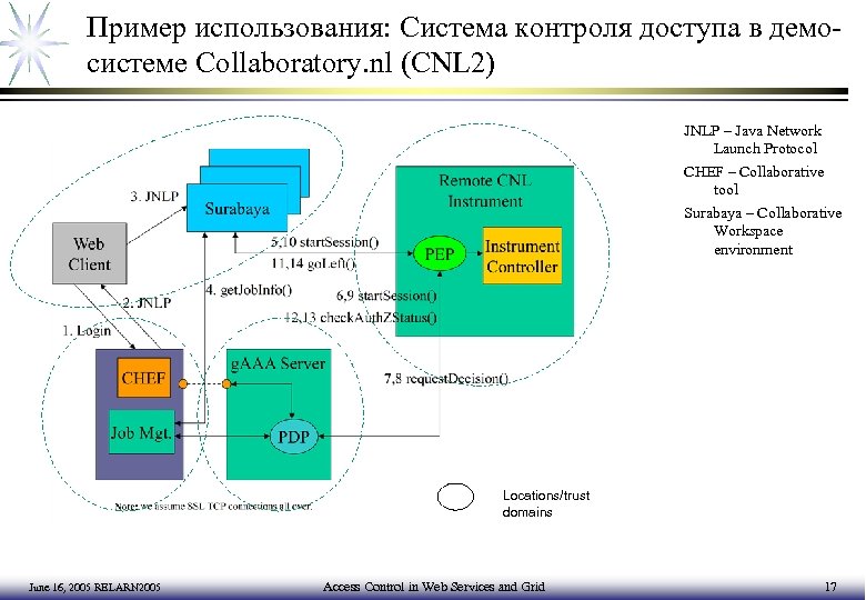 Пример использования: Система контроля доступа в демосистеме Collaboratory. nl (CNL 2) JNLP – Java
