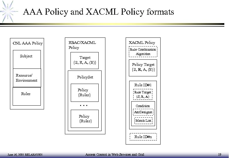 AAA Policy and XACML Policy formats CNL AAA Policy Subject Resource/ Environment RBAC/XACML Policy
