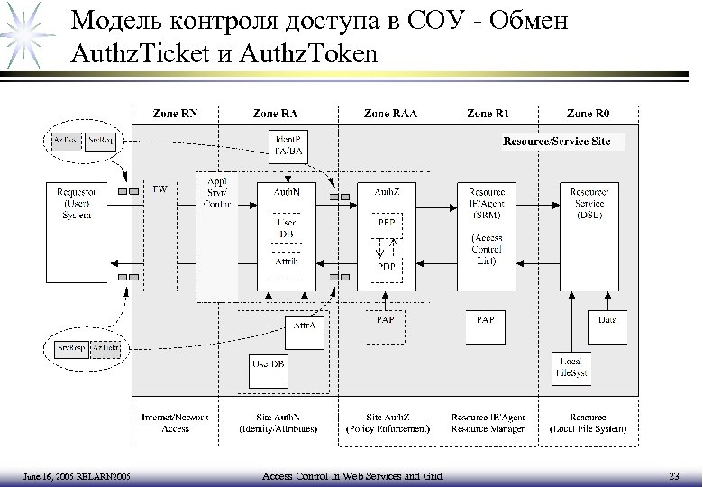 Модель контроля доступа в СОУ - Обмен Authz. Ticket и Authz. Token June 16,